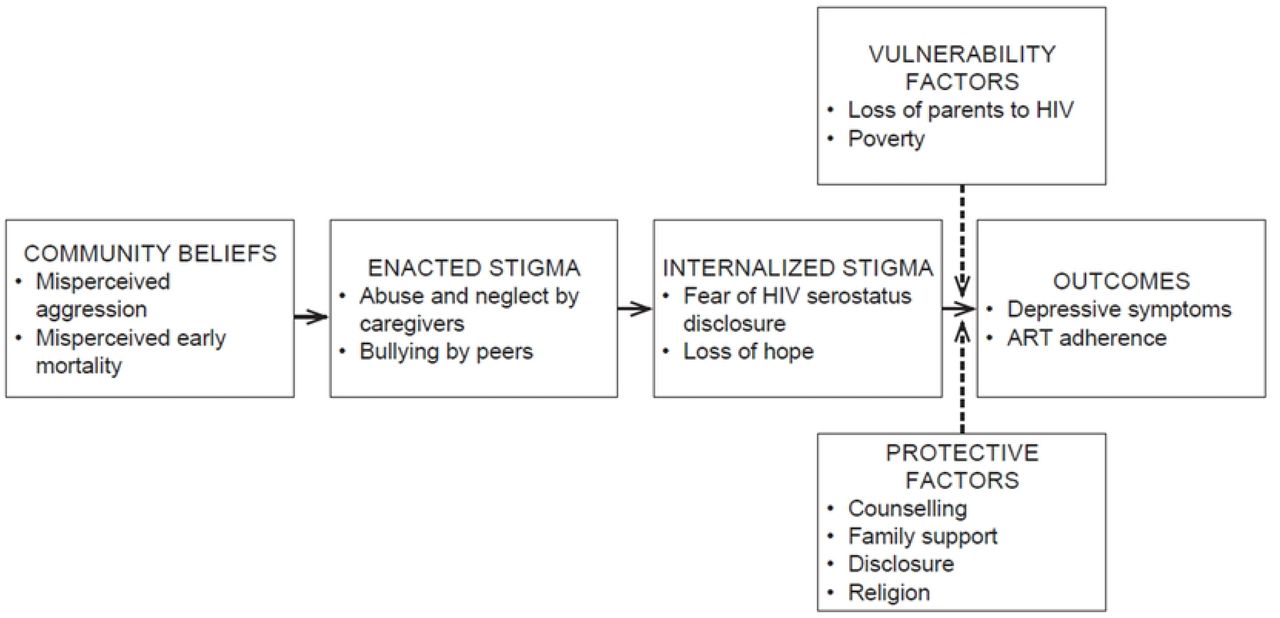 Conceptual model by Ashaba Scolastica et al (2019), linking community beliefs, HIV stigma, and health outcomes among adolescents living with HIV(31).