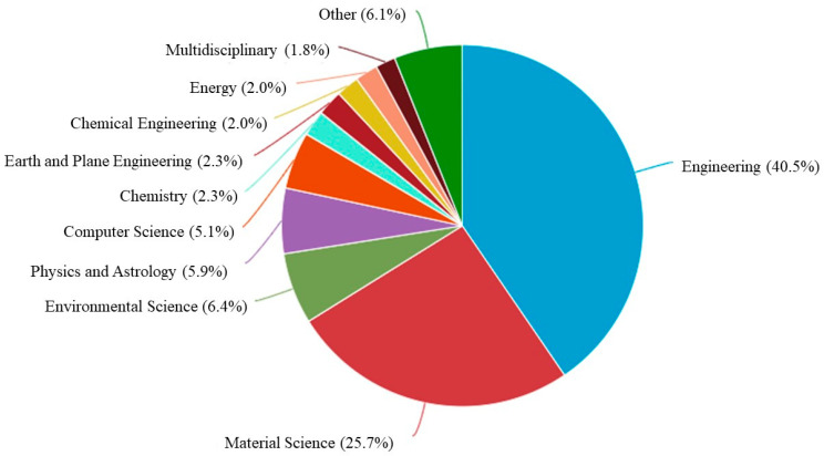 The subject area of articles.
