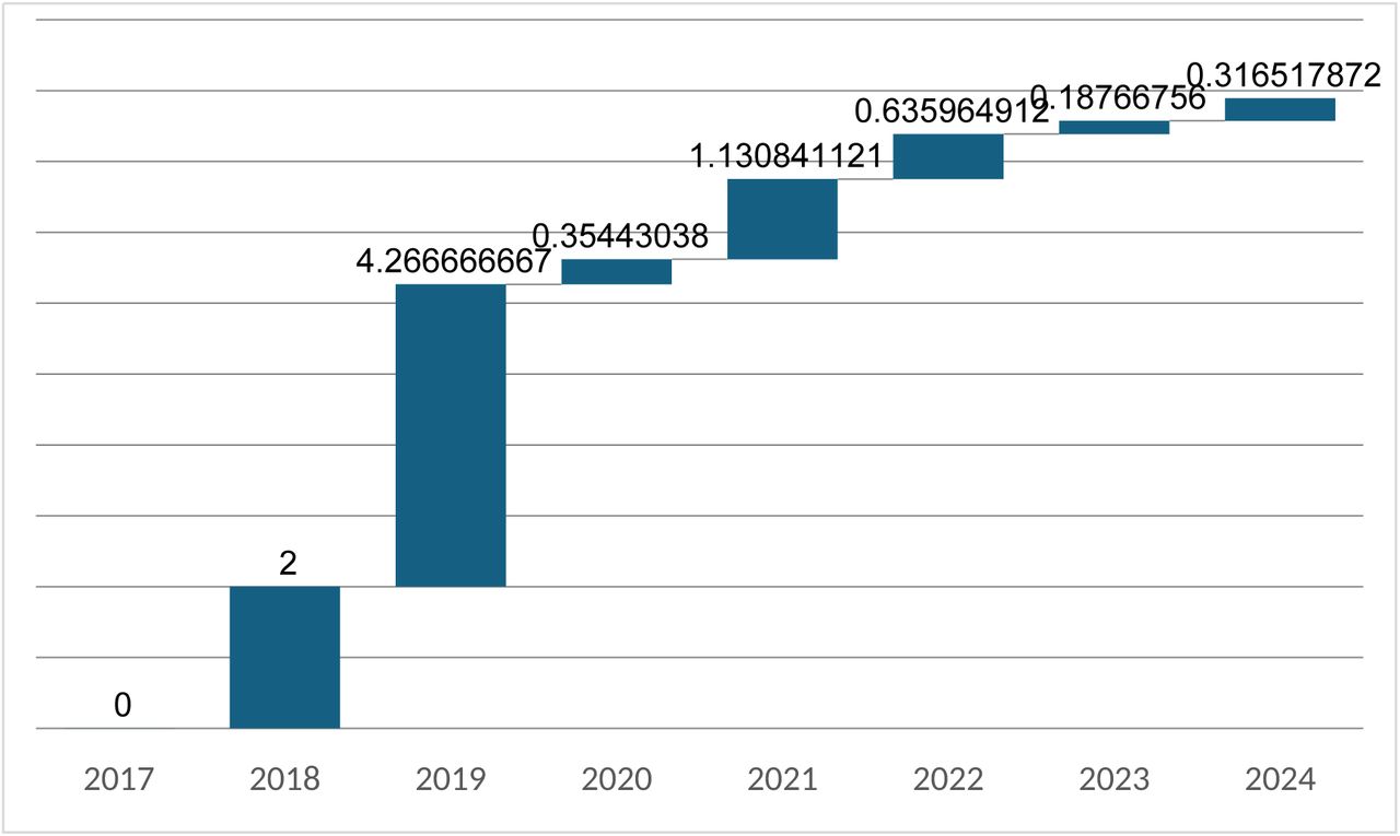 Year-on-year growth (%) of Chronic Disease Medicine Program expenditure 2017-2024Source: https://nha.moh.gov.ge/ge/c/statics