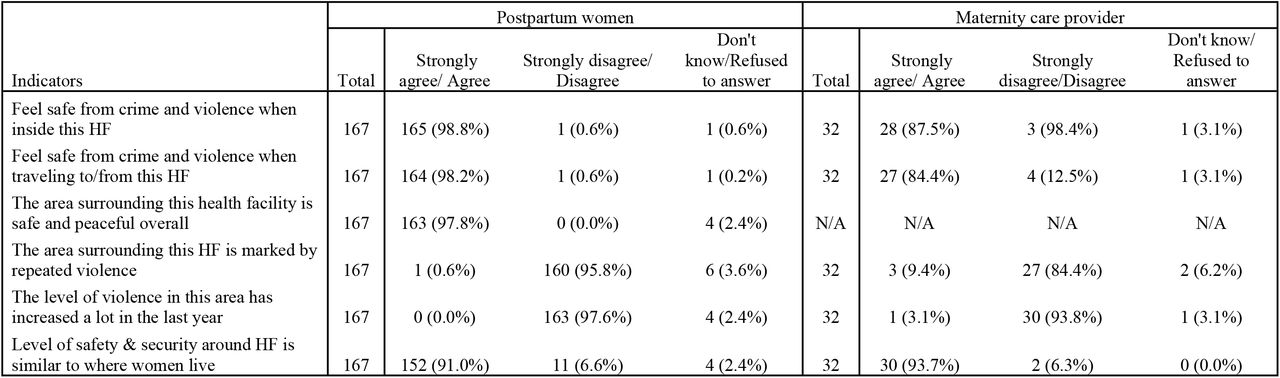 Perceived safety and security level of the facility from postpartum women’s and maternity care provider’s perspectives
