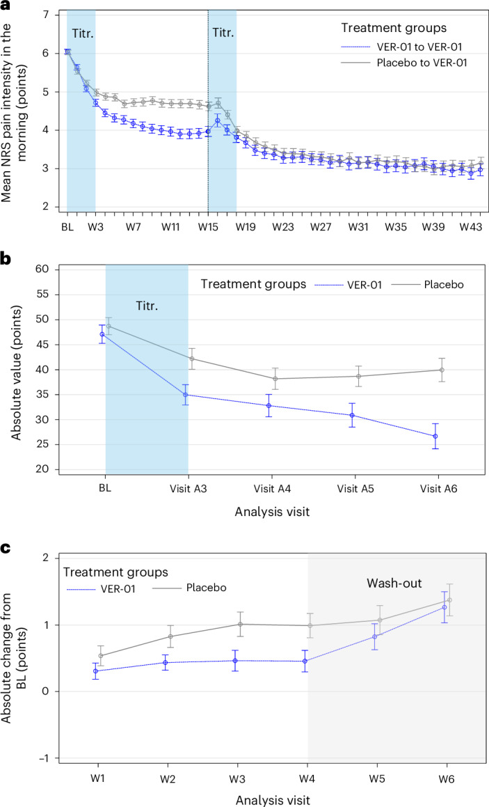 Effect of VER-01 on NRS pain and NPSI scores as compared with Placebo.a, Mean NRS pain intensity in phases A and B, as measured on an 11-point NRS for each study week of the placebo-controlled study phase A (VER-01, n = 390; placebo, n = 425) and the open-label phase B (VER-01, n = 524). b, Mean NPSI total scores for the subgroup of participants with a neuropathic pain component during phase A (VER-01, n = 88; placebo, n = 91). c, Change in mean NRS pain intensity after randomized withdrawal in phase D (VER-01, n = 51; placebo, n = 63). All bars display the range from mean ± s.e. of the mean. BL, baseline; W, week; Titr., titration.