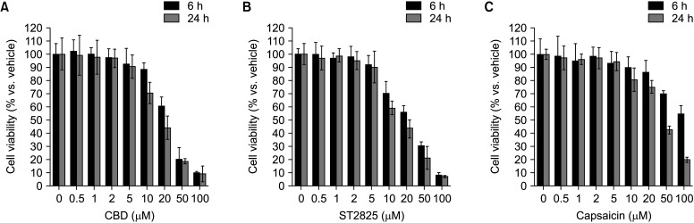Effect of cannabidiol (CBD), ST2825, and capsaicin on cell viability of SV-HUC-1 cells at 6 and 24 hours. Cell viability was assessed after treatment with different concentrations of (A) CBD, (B) ST2825, and (C) capsaicin for 6 hours (black bars) and 24 hours (gray bars). Concentrations ranged from 0 to 100 µM. Data are expressed as percentages relative to the vehicle control. Error bars represent the mean±standard deviation of at least three independent experiments.