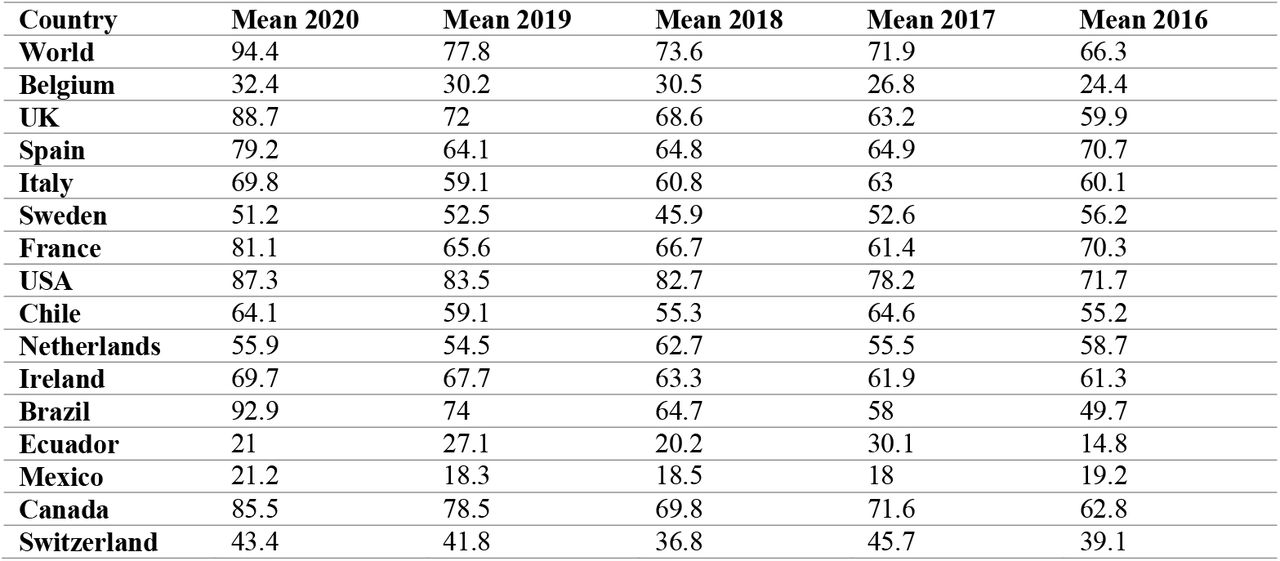 Mean RSVs by country for each year