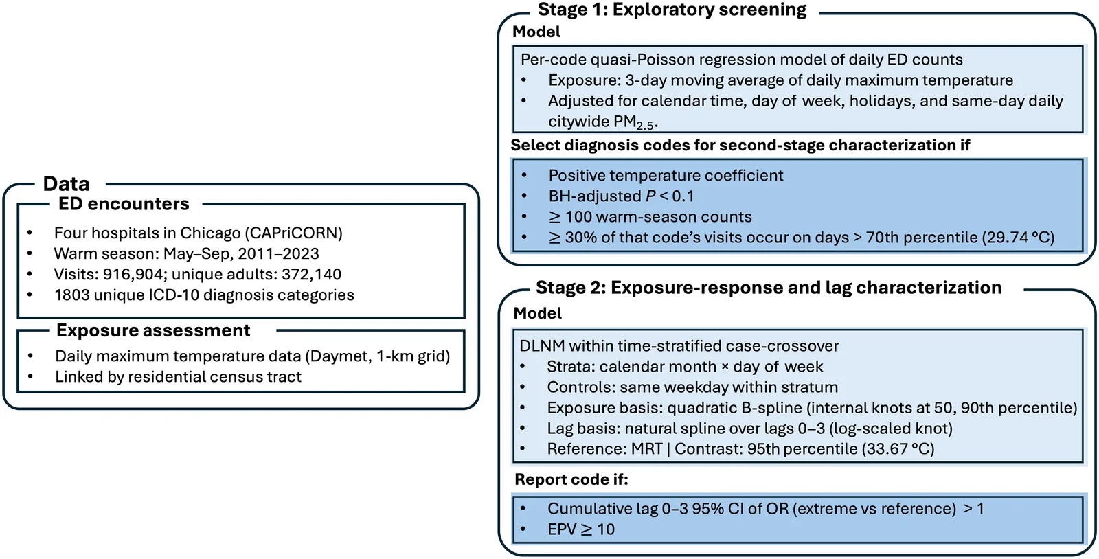 Two-stage analytic workflow.Stage 1 screened 1803 ICD-10 diagnosis categories using diagnosis-specific quasi-Poisson models of daily ED/UC counts and the 3-day moving average of daily maximum temperature, adjusting for calendar time, day of week, holidays, and same-day Cook County EPA monitor–based daily PM2.5. Codes with a positive temperature coefficient, BH-adjusted P <0.10, at least 100 warm-season counts, and at least 30% of visits on days above the 70th temperature percentile were retained. Stage 2 used time-stratified case-crossover DLNMs over lags 0 to 3 and adjusted for the same daily PM2.5 measure. Stage 2 reporting required a cumulative lag 0-to-3 lower 95% CI >1 and EPV ≥10.