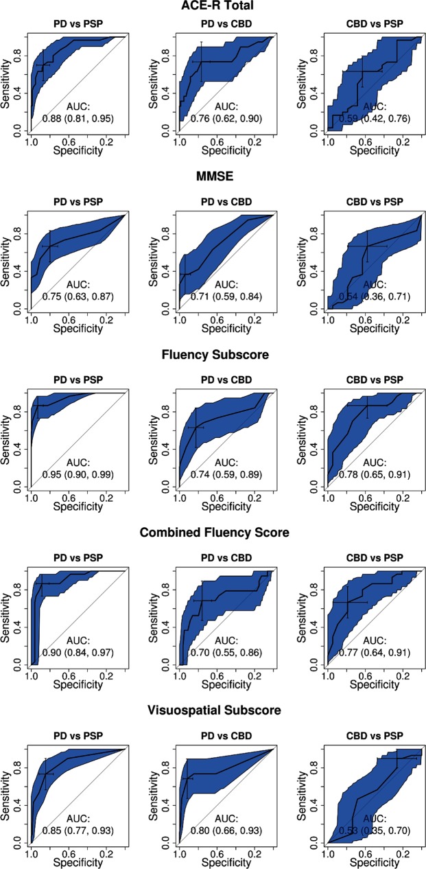 Receiver operating characteristics curves distinguishing between diagnostic groups using baseline ACE-R scores and subscores. Thresholds were chosen using a ‘top left corner’ algorithm. CIs are shown for sensitivity and specificity. ACE-R, Addenbrooke's Cognitive Examination Revised; AUC, area under the curve; CBD, corticobasal degeneration; MMSE, Mini Mental State Examination; PD, Parkinson's disease; PSP, progressive supranuclear palsy.