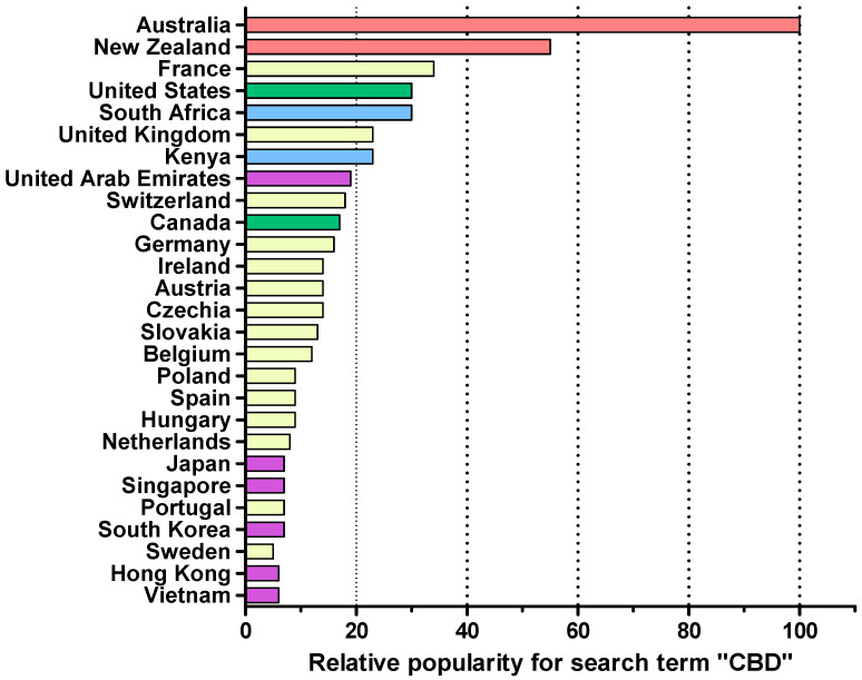 Relative popularity of the term “CBD” under the shopping category from 2018 to December 2024 across different countries. The popularity in each location is determined as a fraction with respect to all other searches at the specific location. A value of 100 is assigned to the country with highest popularity. Note that popularity represents the frequency of the query with respect to other queries, not the absolute number of queries. Data generated using Google Trends [33], last accessed on December 2024. Please refer to Section 2.6 regarding limitations associated with the use of Google Trends. The colours of the bars divide the countries into their respective regions.