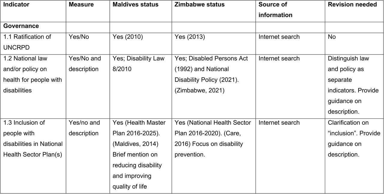 Systems levels indicators, definition and status in Maldives and Zimbabwe