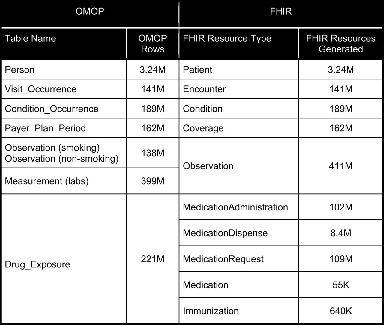 OMOP row counts versus FHIR Resources. OMOP and FHIR counts are for the MENDS cohort only (M=million).