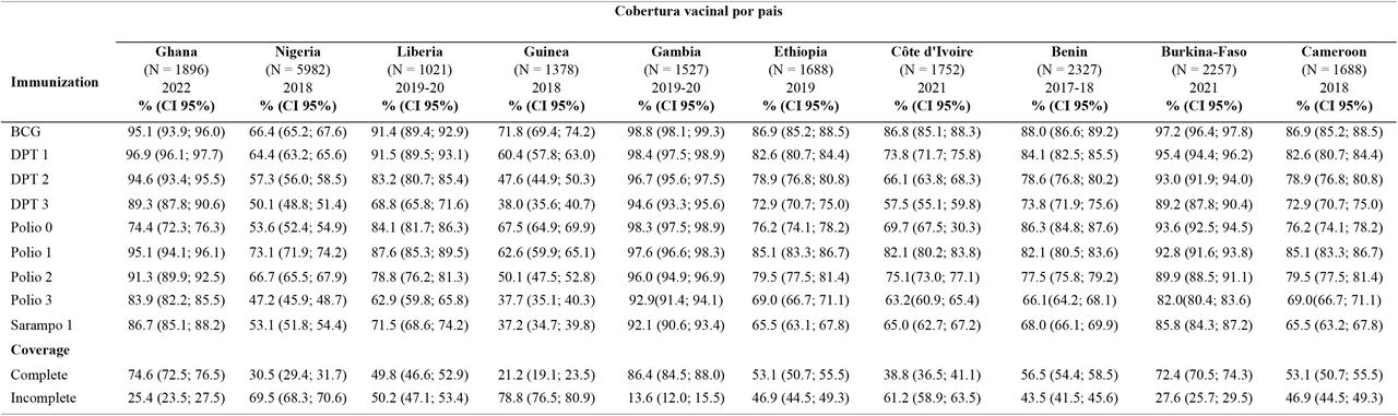 Vaccination coverage in children aged 12 to 23 months in 10 Sub-Saharan African countries (2017-2022)