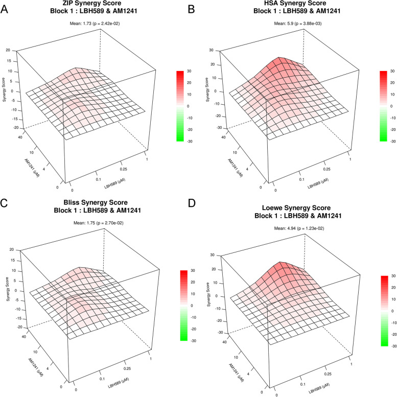 Synergistic effect chart of AM1241 and LBH 589 combined treatment on Hela cervical cancer cells. Synergistic effect charts of Hela cervical cancer cells were calculated using A ZIP, B HSA, C Bliss, and D Loewe reference models. These data were obtained using the SynergyFinder software. The synergistic effect is manifested as a ZIP synergy score of more than 1, and Loewe, Bliss, and HSA synergistic scores of more than 0 (n = 5)