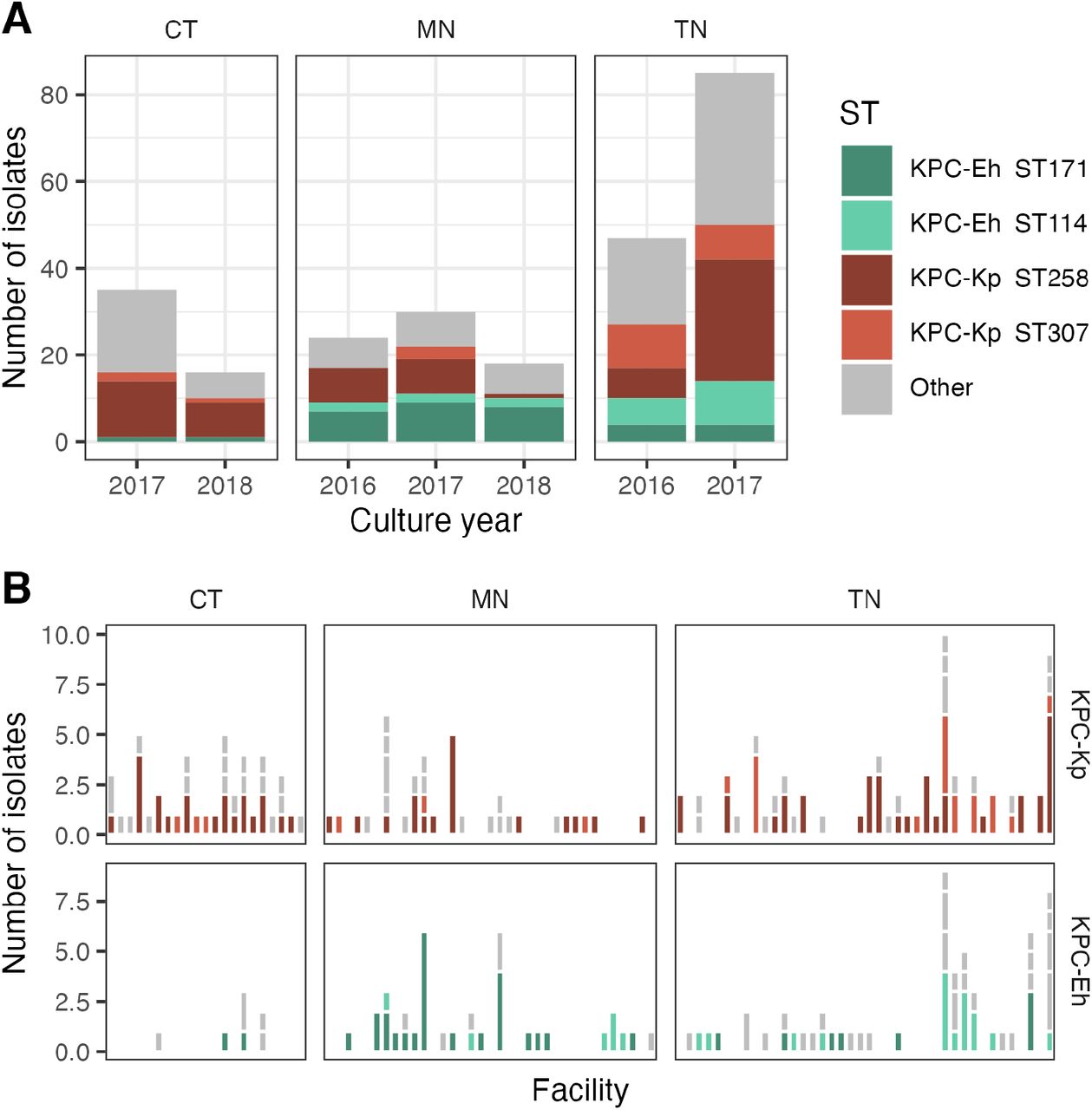 Distribution of species and sequence types of sequenced isolates from each state.(A) Across time. (B) Across healthcare facilities with at least one identified CRE with blaKPC. X axis shows facilities. Grey is any other ST of the species corresponding to that faceted plot. Notes: The MuGSI catchment area for MN is Hennepin and Ramsey counties. Four counties in the Memphis-Delta Emergency Medical Services (EMS) and 8 in Northeastern TN were excluded due to extensive healthcare utilization across state lines; the MuGSI catchment area is TN EMS Region 5, an 8-county region encompassing the metropolitan Nashville area, of TN. CT=Connecticut; MN=Minnesota; TN=Tennessee; ST=sequence type; Eh=E. hormaechei; Kp=K. pneumoniae.
