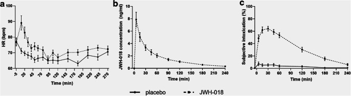Mean (SEM) heart rate (HR) over time for both JWH-018 and placebo (a). Concentrations of JWH-018 in serum, (b). Subjective high score for JWH-018 and placebo (c)