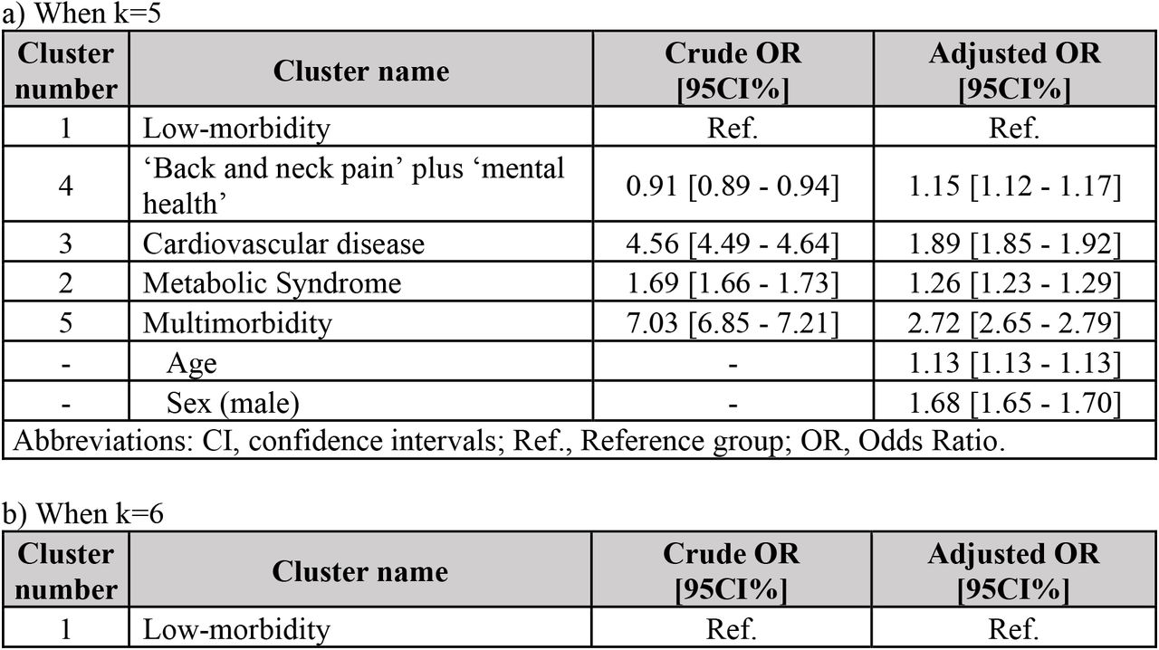 Survival analysis for 10-year mortality in a) 5- and b) 6-cluster solutions of Latent Class Analysis (each person was assigned to the cluster with highest posterior probability):