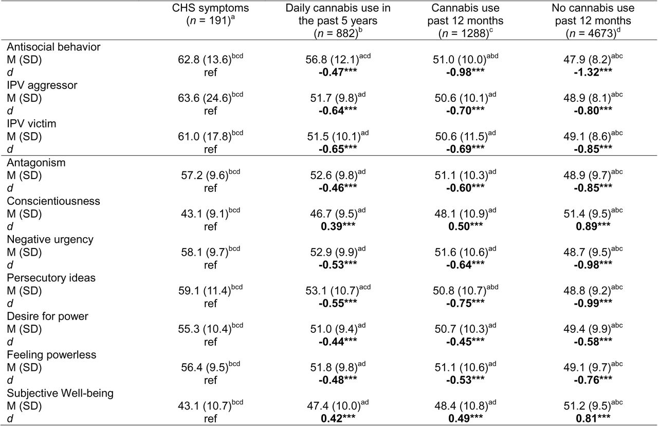 Differences among CHS and cannabis use groups on antisocial behavior, intimate partner violence, and personality
