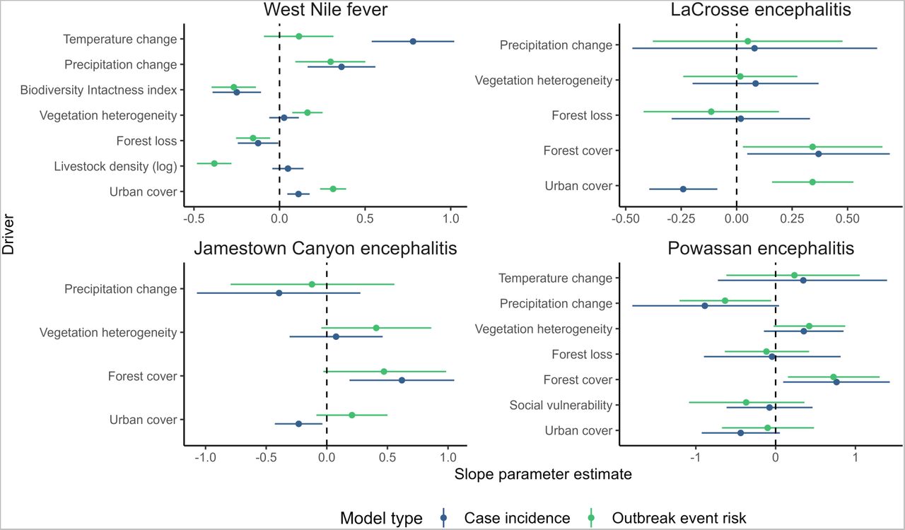 Comparison of detected socio-environmental drivers of disease incidence and outbreak event risk for arboviruses in the USA.Developing a common analytic framework based on outbreak events required discarding information about transmission intensity (i.e. number of cases) that is contained within national case surveillance datasets. To examine how this might affect inferred drivers, we compared coefficient estimates between full geospatial models of county-level case incidence, and our outbreak event risk modeling framework (Methods), for 4 diseases with varying quantities of case incidence data from the US CDC’s ArboNET surveillance platform. Incidence slope parameters (blue points and error segments) measure the inferred effects of each driver on observed log incidence (mean and 95% credible interval). These are shown alongside slope parameters from outbreak event models (green), which measure covariate effects on log odds of outbreak event occurrence compared to population-weighted background points (i.e. our standardized framework for this study; Methods). Drivers tested were based on the “top ranked” criterion in the hypothesis exercise (Extended Data Figure 4). Data: West Nile fever (annual 2004-2020; total cases=35,233; number of outbreak events=1,895; total counties included in model study area=3,084); LaCrosse encephalitis (annual 2003-2020; cases=1,369; outbreaks=306; counties=2,354); Jamestown Canyon encephalitis (annual 2000-2020; cases=225; outbreaks=112; counties=2,642); Powassan encephalitis (annual 2004-2020; cases=199; outbreaks=93; counties=1,146).