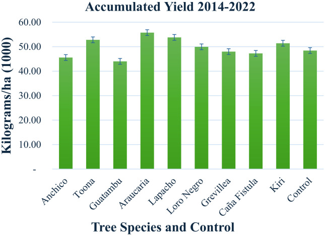 Bar chart displaying accumulated yield from 2014 to 2022 in kilograms per hectare for various tree species and a control. Species listed are Anchico, Toona, Guatambu, Araucaria, Lapacho, Loro Negro, Grevillea, Caña Fistula, and Kiri, with yields between 40,000 and 55,000 kilograms per hectare. Control has a yield near 45,000 kilograms per hectare. Error bars indicate variability in data.