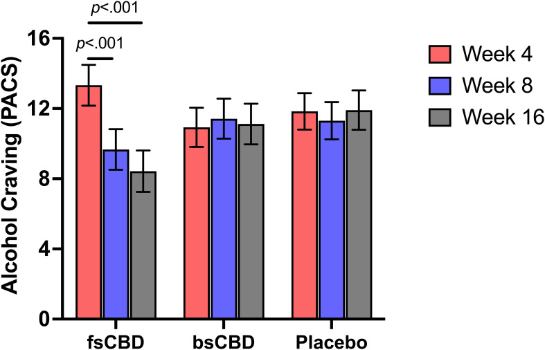 PACS scores (y-axis) at weeks 4 (orange), 8 (purple), and 16 (gray) by treatment condition (x-axis). Those assigned to fsCBD for eight weeks exhibited a greater decline in alcohol craving at 8 (p <.001) and 16 weeks (p <.001), while those assigned to bsCBD or placebo exhibited no change.