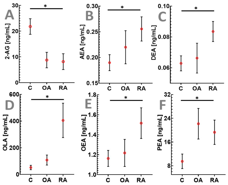 Changes in endocannabinoids and congeners that are broken down by monoacylglycerol lipase (2-AG) and fatty-acid amide hydrolase (AEA, DEA, OLA, OEA, and PEA) in osteoarthritis (OA) and rheumatoid arthritis (RA) compared to healthy controls (C). 2-AG (top left, (A)), AEA, (top center, (B)), DEA (top right, (C)), OLA (bottom left, (D)), OEA (bottom center, (E)), and PEA (bottom right, (F)) plasma levels in osteoarthritis (n = 17), rheumatoid arthritis (n = 25) and in age-matched healthy controls (n = 37). Data are shown as mean ± SEM. * FDR < 0.05. Significance for the comparison of OA versus healthy controls is not displayed since these were statistically non-significant (FDR > 0.05).