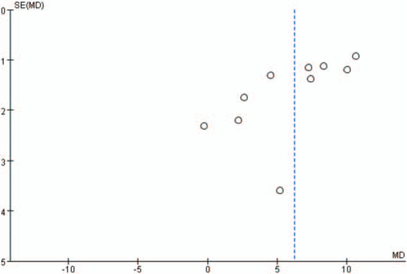 Funnel plots for the comparison of left ventricular ejection fraction (4 weeks after percutaneous coronary intervention).