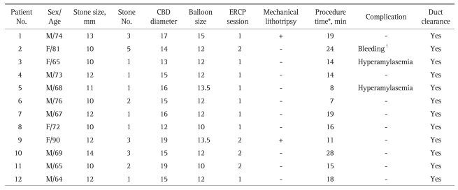 Baseline Characteristics and Therapeutic Outcomes