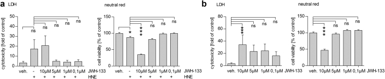 JWH-133 does not protect ARPE-19 cells from HNE-induced cytotoxicity, but is toxic at the concentration of 10 µM. Analysis of cell death and cell viability by the LDH and neutral red assay, show a moderate decrease in cell viability after an exposure to HNE (a), which could not be prevented by any of the studied concentrations of JWH-133. Instead, 10 µM JWH-133 was toxic to both untreated (b) and HNE-treated ARPE-19 cells (a). Results are shown as mean ± SEM and combined from 3-6 independent repetitions with 4–6 parallels per group. ns denotes not statistically significant, *denotes P < 0.05, ***denotes P < 0.001; Mann–Whitney U-test.
