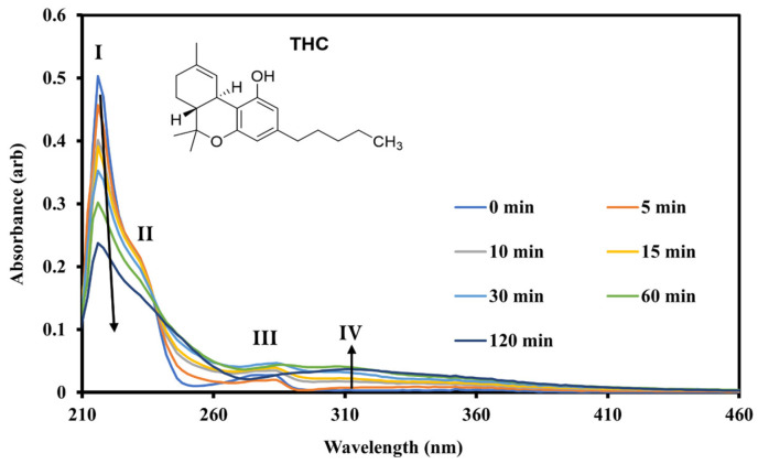 Solution-phase UV–Vis absorption spectra of THC in MeOH obtained following irradiation at 280 nm over 0–120 min. The arrows indicate the changes in the UV spectral bands upon photolysis.