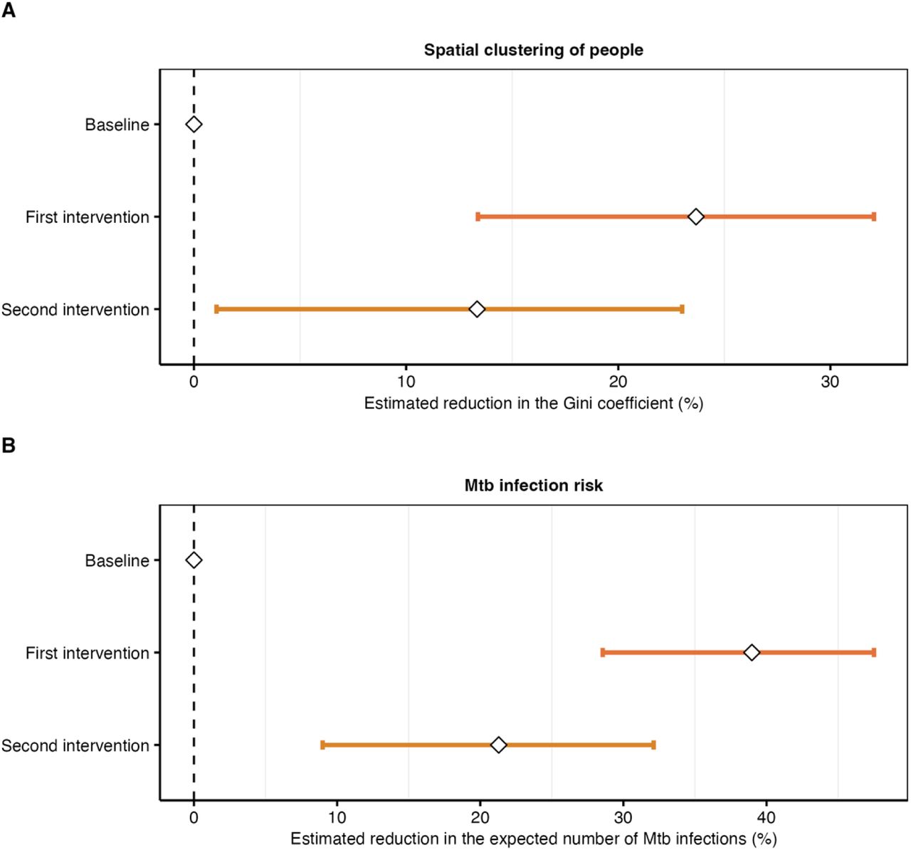 Effects of proximity-targeting interventions on spatial clustering and Mtb transmission.(A) Estimated reduction in the Gini coefficient, which was used to measure the spatial clustering of people in the hospital’s waiting area. (B) Estimated reduction in the expected number of Mtb infections. Median reductions as dots and 95% credible intervals (CrIs) as lines. Baseline: routine clinic conditions; first intervention: optimised waiting area layout and guided physical distancing; second intervention: optimised waiting area layout, guided physical distancing and patient flow system.