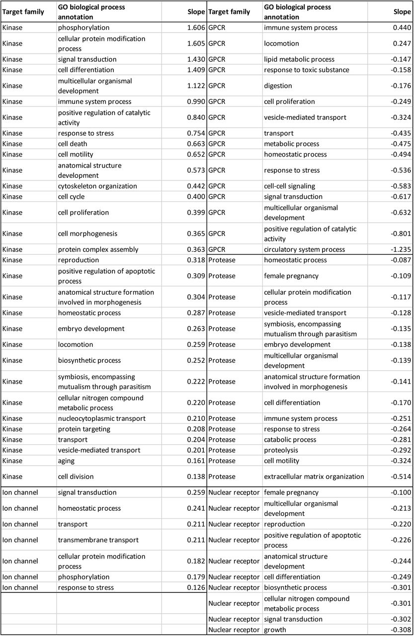 List of annotated GO biological process annotations with statistically significant positive or negative trends (robust regression; p <= 0.05) for each target family. No significant trends could be observed for transporters.