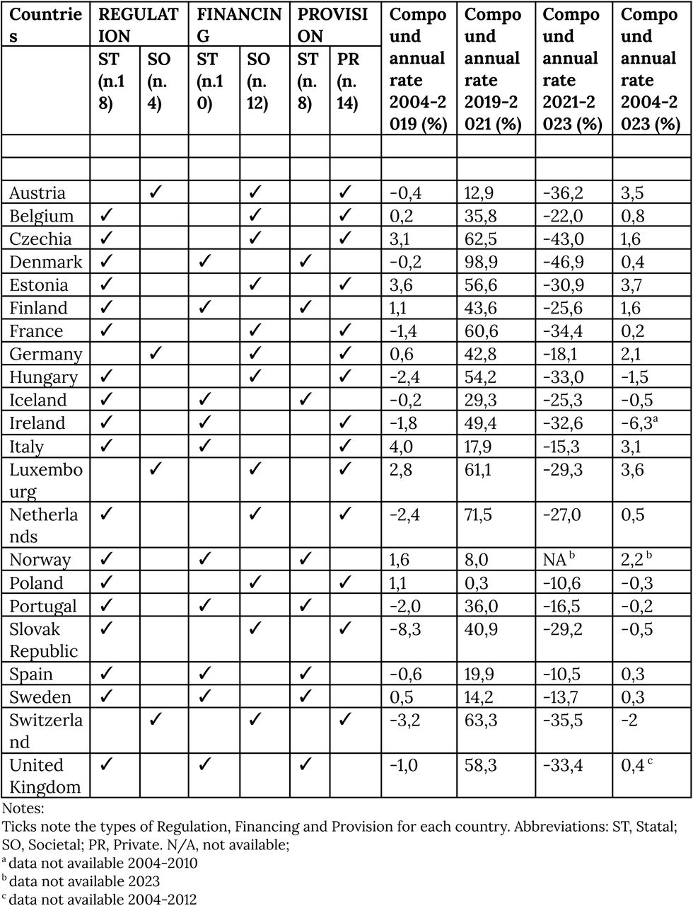 Compound annual rate of preventive expenditure (%) and types of Regulation, Financinfìg and Provision for each country.