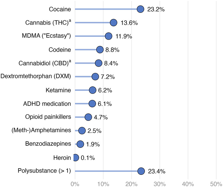 Prevalence of substances in hair (n = 850). Note. Polysubstance means at least two different substances being detected in hair. Substances with n < 30 (i.e., (meth-)amphetamines, benzodiazepines, and heroin) were not included in the analyses due to power constraints. a Prevalence rates for THC and CBD reflect frequent (weekly+) use.
