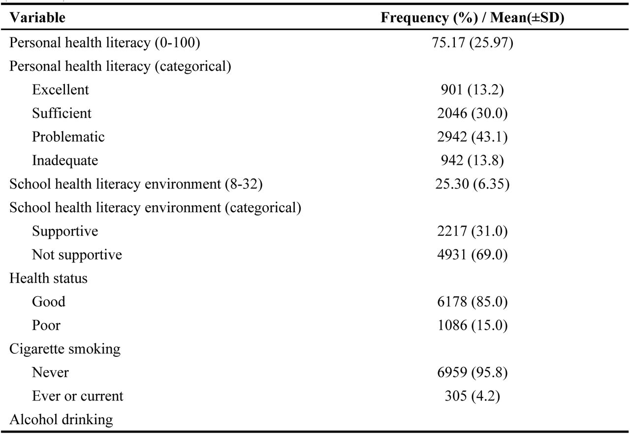 Distribution of health literacy and health outcomes. Observed data are shown (n=7264).