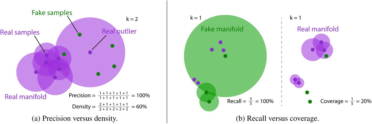 Overview of metrics. Two example scenarios for illustrating the advantage of density over precision and coverage over recall. Note that for recall versus coverage figure, the real and fake samples are identical across left and right. [Taken from the original article (DOI: 10.5555/3524938.3525603) with consent of the corresponding author].
