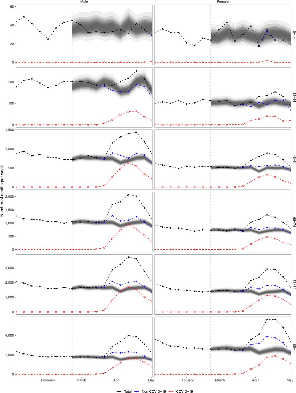 Weekly number of deaths by age group from January 2020 through 8th May 2020. The points show reported deaths: black for total; red for Covid-19 and blue for other causes of death. Each point is placed at the beginning of the week. The grey-shaded areas show the predictions of how many deaths would have been expected from the week starting on 22nd February 2020 (shown in the vertical dashed line) through the week starting on 2nd May 2020 (ending on 8th May 2020) had Covid-19 pandemic not taken place. The grey shading shows the levels of credible intervals around the median prediction, from 5% (dark grey) to 95% (light grey).