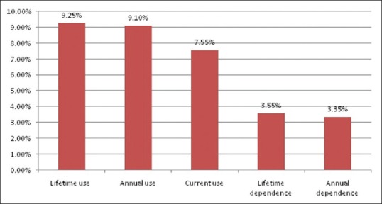 Prevalence of substance use and dependence in the Union Territory of Chandigarh