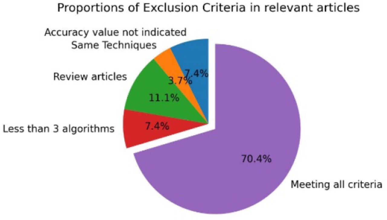 Distribution share among exclusion criteria