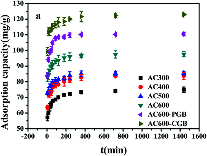 The effect of contact time for CBD sorption on the samples (temperature = 20 ± 0.5 °C; initial pH = 7.00 ± 0.10; time = 360 ± 5 min).