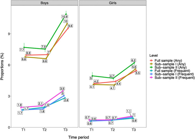 Trends in past year cannabis use by gender across the full included sample and two subsamples with participation in all time periods of T1, T2, and T3. T1 = 2010–2013. T2 = 2014–2016. T3 = 2017–2019. Full sample = the included sample in the present study (Boys: n = 280,243; Girls: n = 286,669; Total: n = 566,912). Subsample I = the sample with exclusively survey responses from municipalities that have participated in T1, T2, and T3 (Boys: n = 153,830; Girls: n = 157,944; Total: n = 311,774). Subsample II = the sample with exclusively survey responses from municipalities that have participated in T1, T2, and T3 and with only one occurrence of participation per time period (Boys: n = 86,792; Girls: n = 89,787; Total: n = 176,579). Any = any past year cannabis use. Frequent = frequent past year cannabis use. Proportions are adjusted for age group, geographical location, and municipality population. Individuals with missing data on municipality population are excluded from this analysis (n = 1,604). All changes from T1/T2 to T3 are significant at p < 0.001.