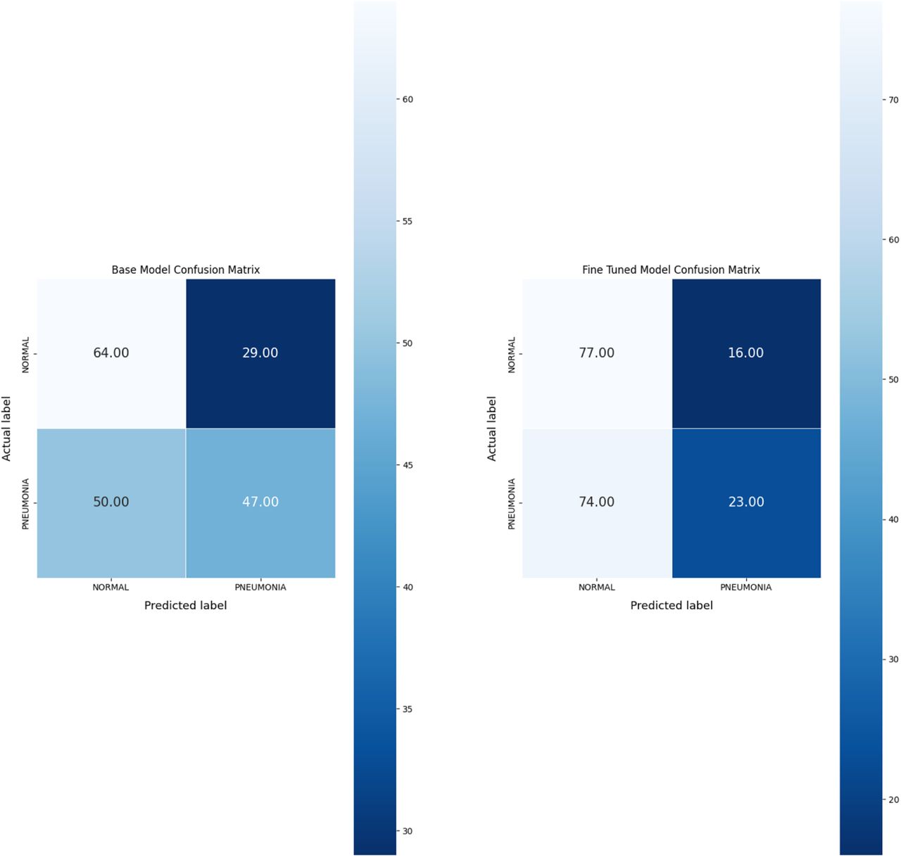 Comparison of Confusion Matrices for Base Model and Fine-Tuned Model Classification Performance