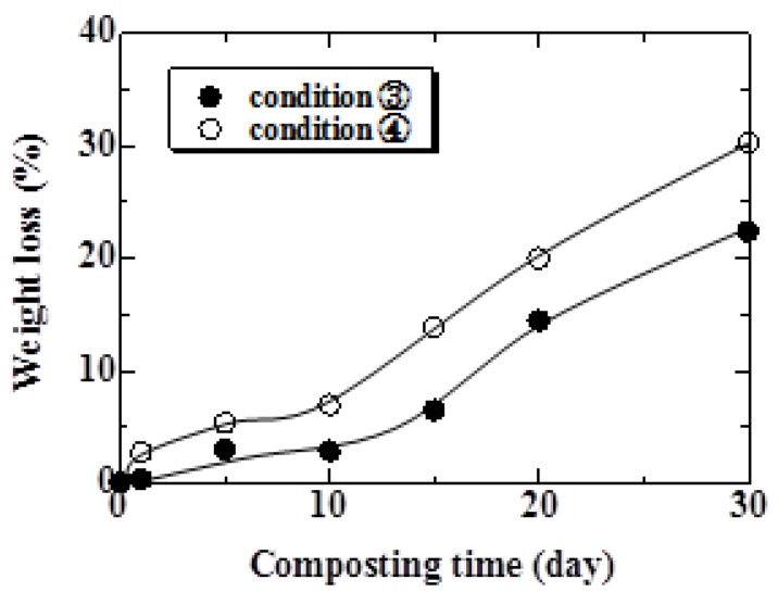 Relationship between weight loss and composting time under Conditions 3 and 4.