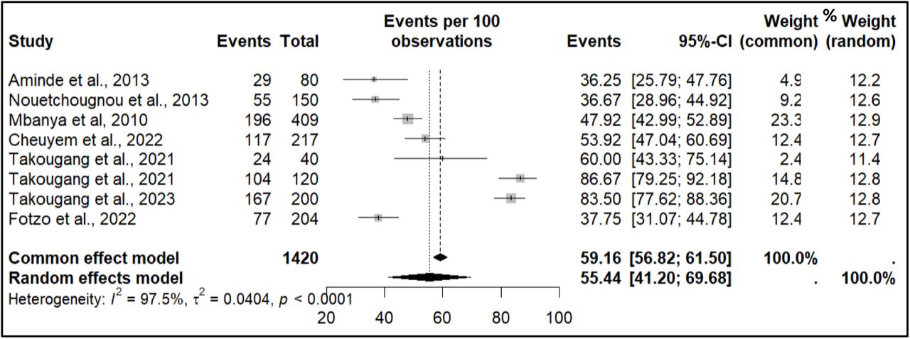 Annual estimates of the occupational exposure to body fluids among healthcare workers in Cameroon, 2010-2023