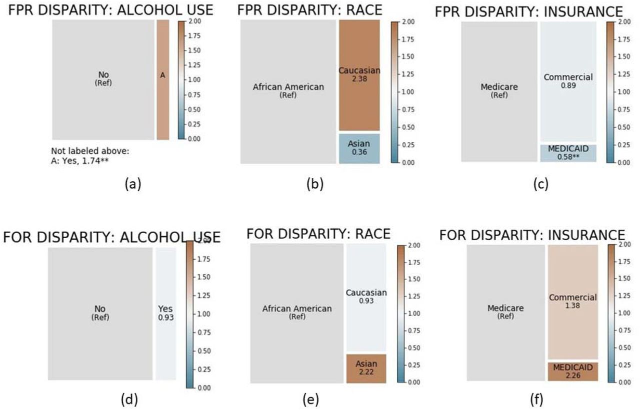 False Positive Rate (FPR) based disparity in Model-1: Discharge Prediction; (a) alcohol use based disparity, (b) race based disparity (c) insurance status based disparity. False Omission Rate (FOR) based disparity in Model-3: ICU Admission Prediction; (d) alcohol use based disparity, (e) race based disparity (f) insurance status based disparity