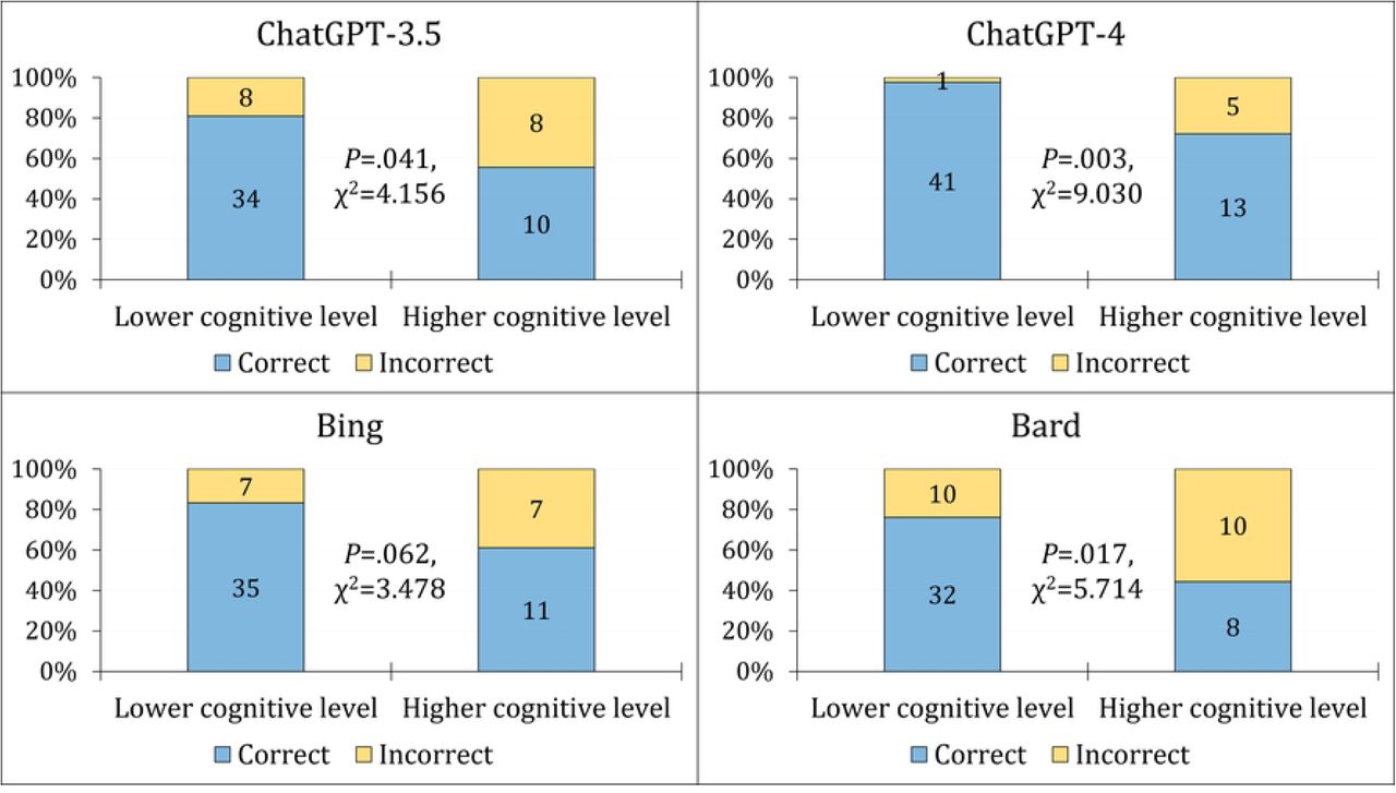 The performance of the four artificial intelligence (AI)-based models in the MCQs stratified per the revised Bloom cognitive levels.