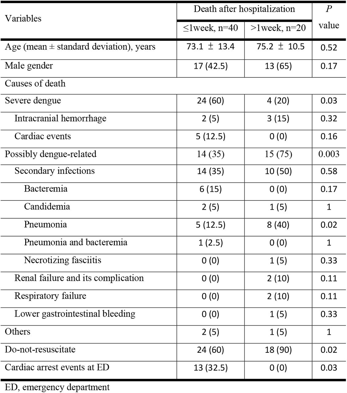Clinical characteristics of the deaths of adults with dengue fever occurring ≤1 week and >1 week after their hospitalization.