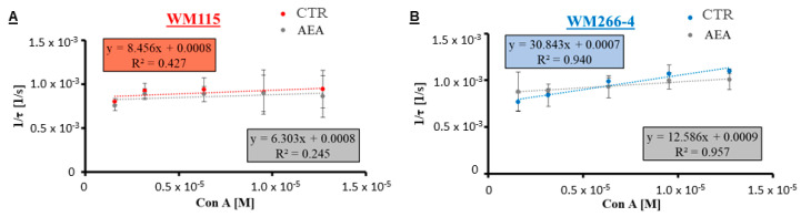 QCM-D results of the lectin–glycan binding measurements performed on AEA-treated and closely related (from the same patient) VGP cells (A) WM115 in red) and cells from the metastasis to the lymph node (B) WM266-4 in blue). The corresponding relations of the reverse in relaxation time plotted as a function of lectin Con A concentration with the established linear regressions were used to deliver the kinetic parameters of the lectin-glycan interaction (kon and koff).