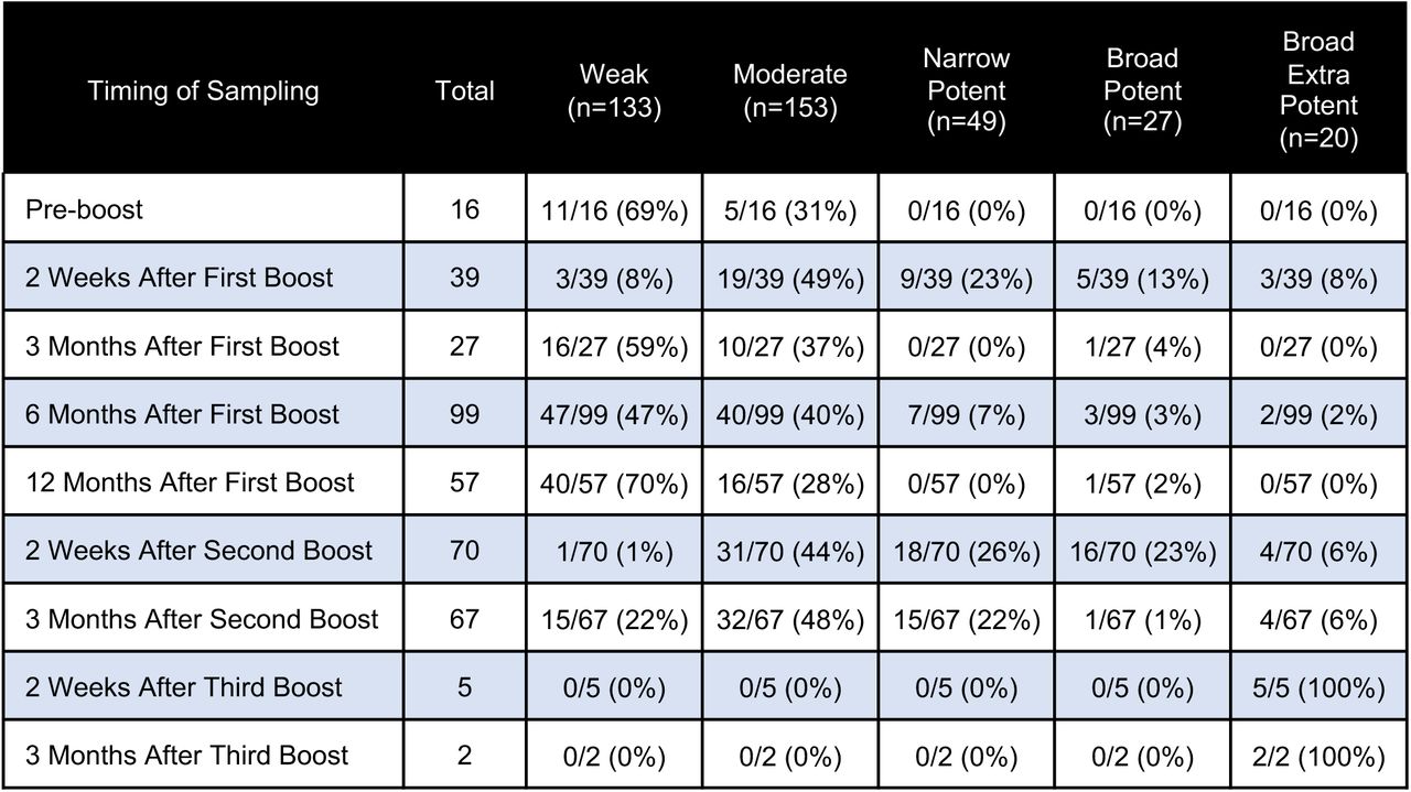 Collection TimePoints of Samples Analyzed in Figure 1ANumber of samples collected at each time point. All donors received one vaccination followed by at least one booster dose. Sera were collected either before the booster (pre-boost) or at 2 weeks, 3 months, 6 months, or 12 months after vaccination.