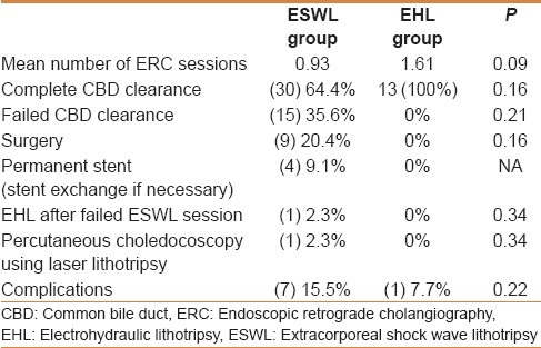 The patient's outcome of EHL versus ESWL