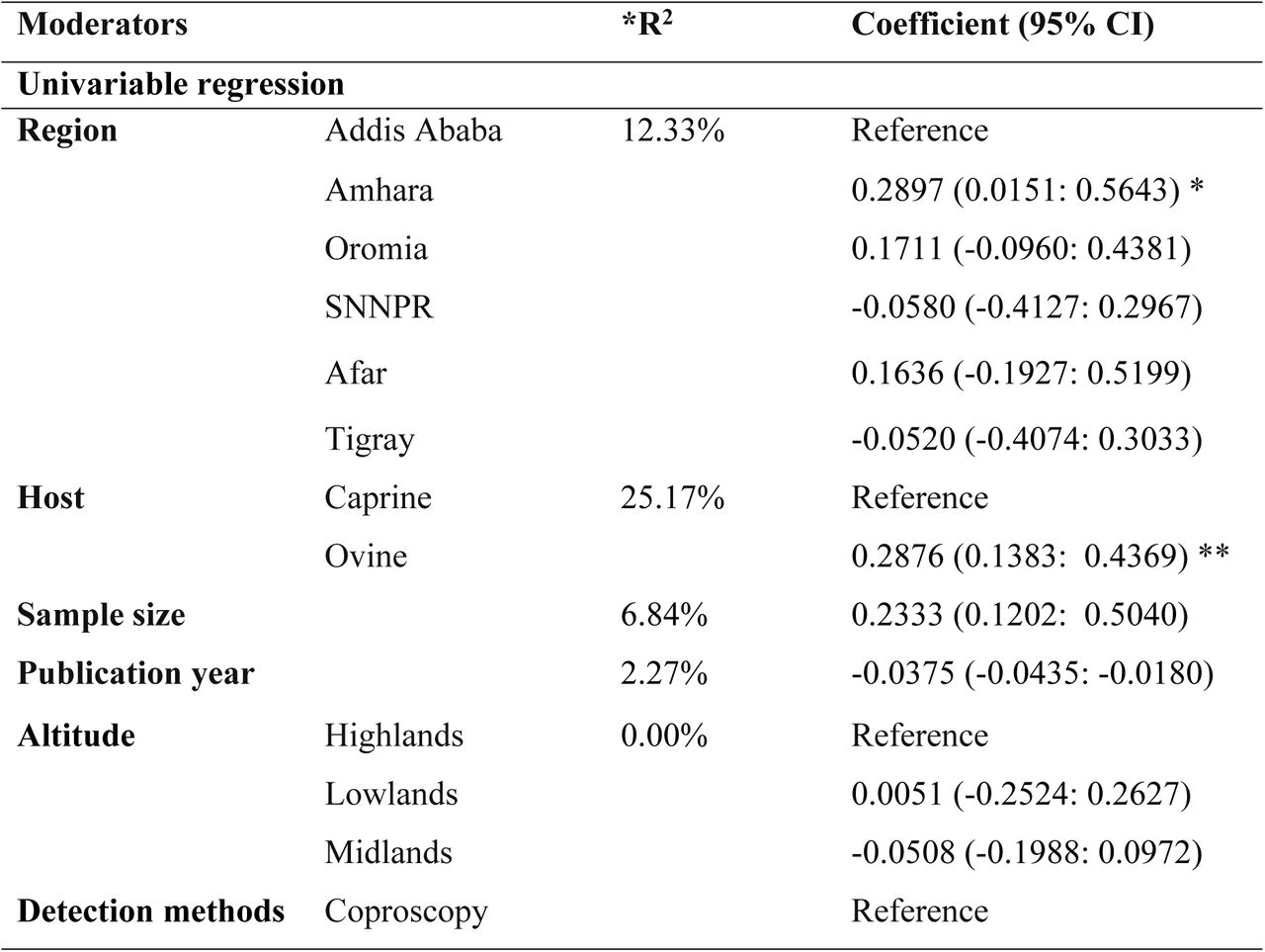 Uni-variable and multivariable meta-regression analysis results for the prevalence of fasciolosis among small ruminants in Ethiopia