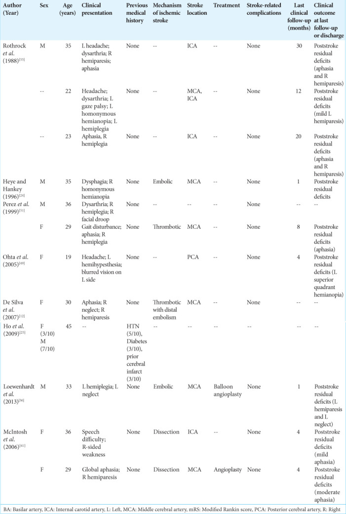 Baseline characteristics, treatment, complications, and outcomes of ischemic stroke in methamphetamine users.