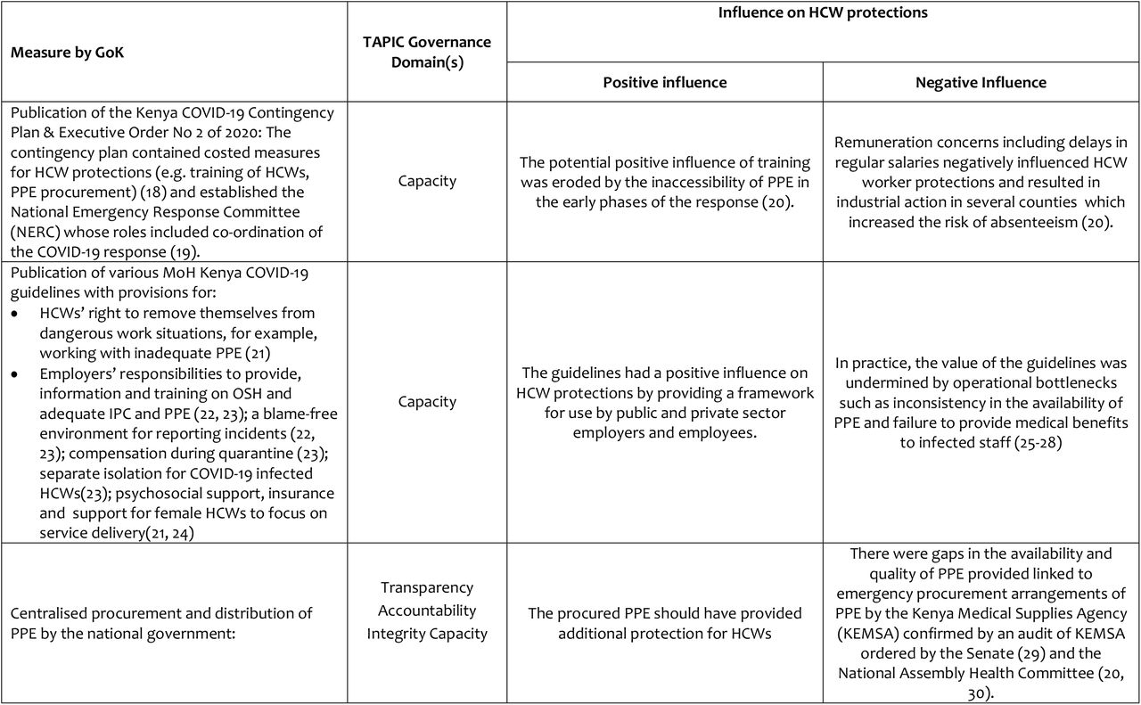 Summary of analysis of government interventions related to HCW protections