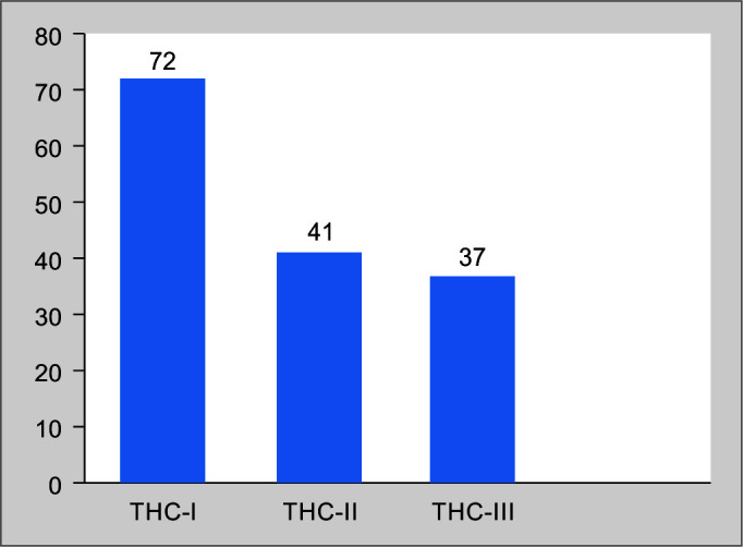 Distribution of study participants in different institutionsTHC, tertiary healthcare center